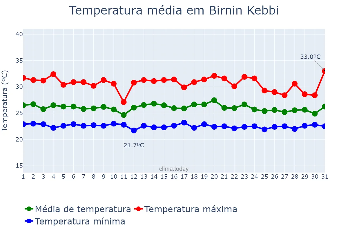 Temperatura em agosto em Birnin Kebbi, Kebbi, NG