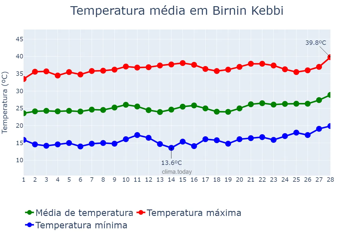Temperatura em fevereiro em Birnin Kebbi, Kebbi, NG