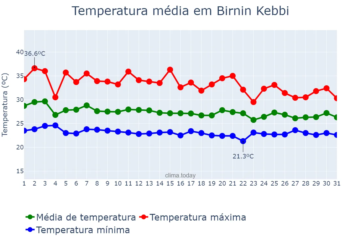 Temperatura em julho em Birnin Kebbi, Kebbi, NG