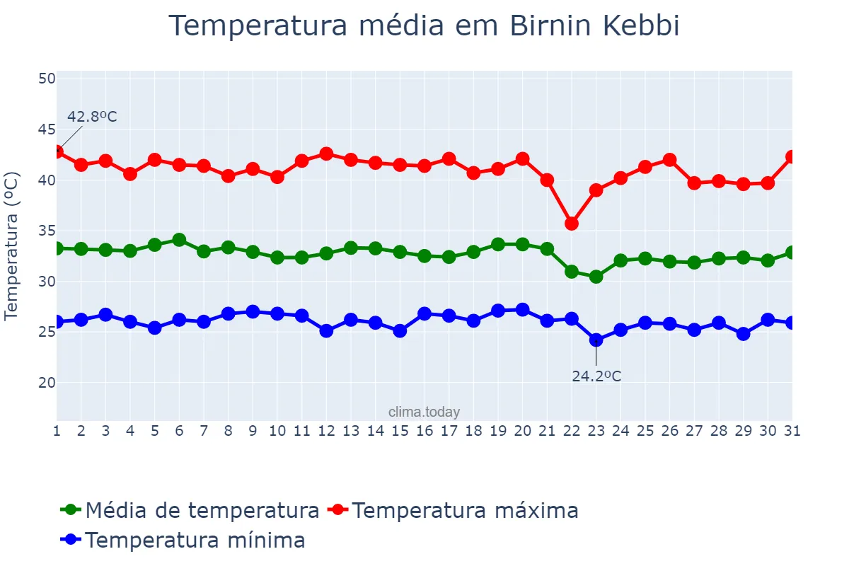 Temperatura em maio em Birnin Kebbi, Kebbi, NG