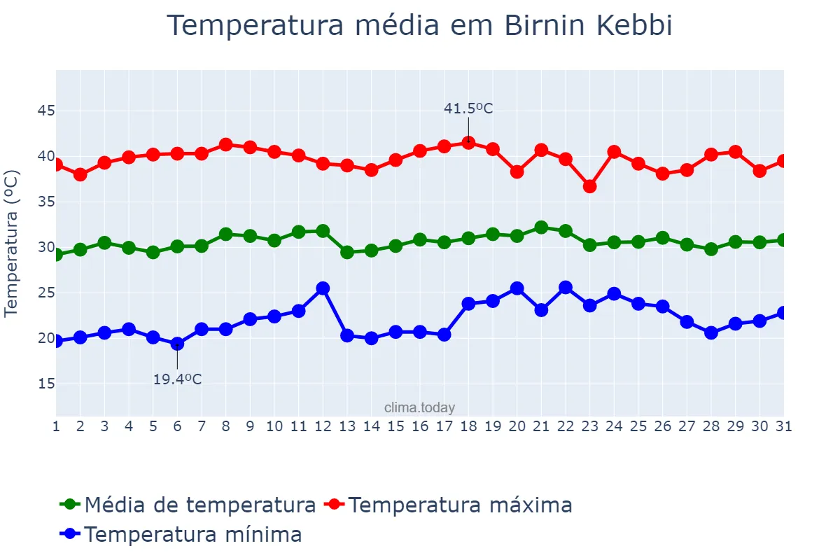 Temperatura em marco em Birnin Kebbi, Kebbi, NG