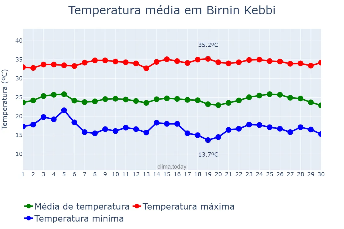 Temperatura em novembro em Birnin Kebbi, Kebbi, NG