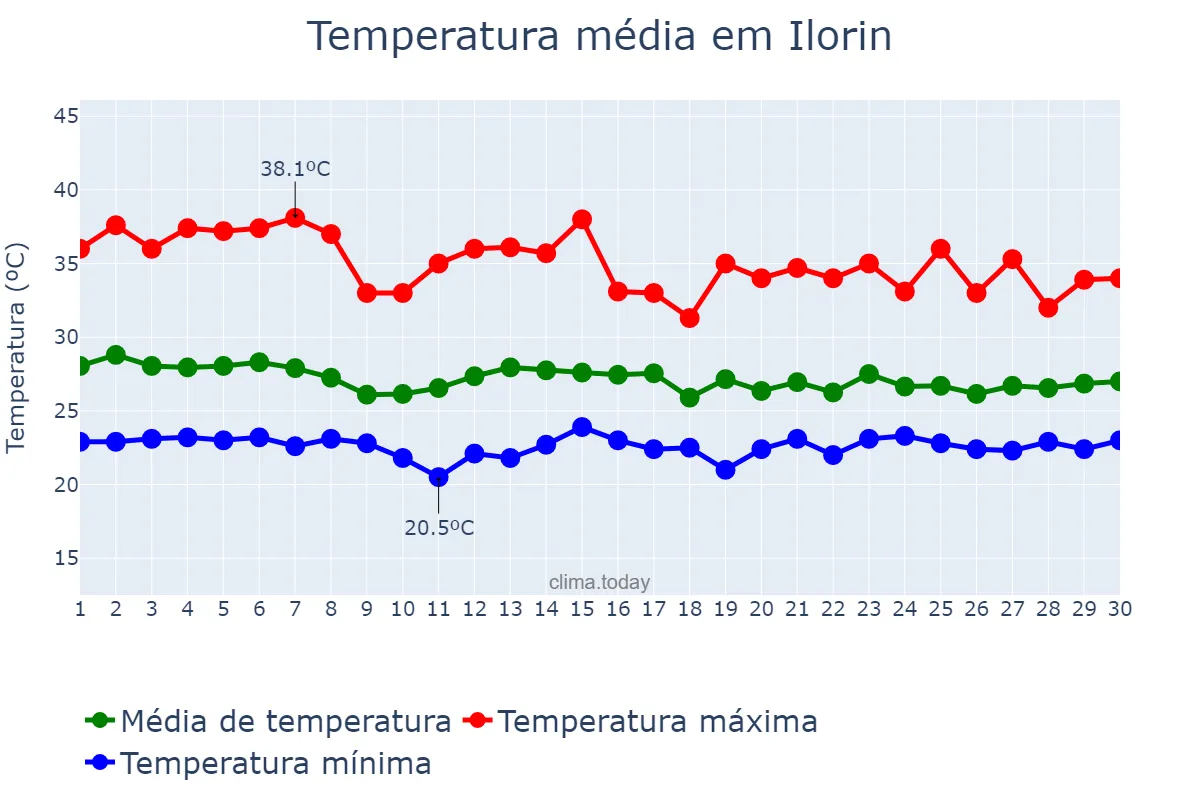 Temperatura em abril em Ilorin, Kwara, NG