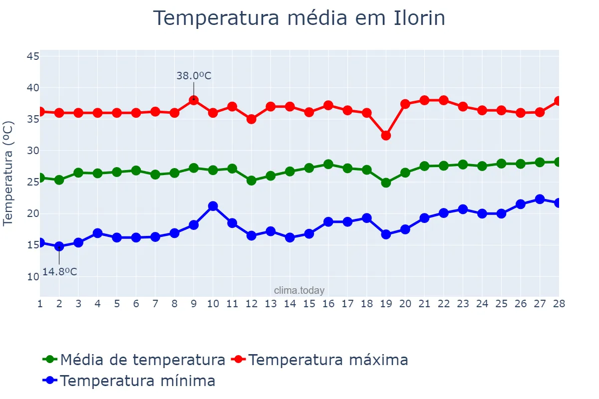 Temperatura em fevereiro em Ilorin, Kwara, NG