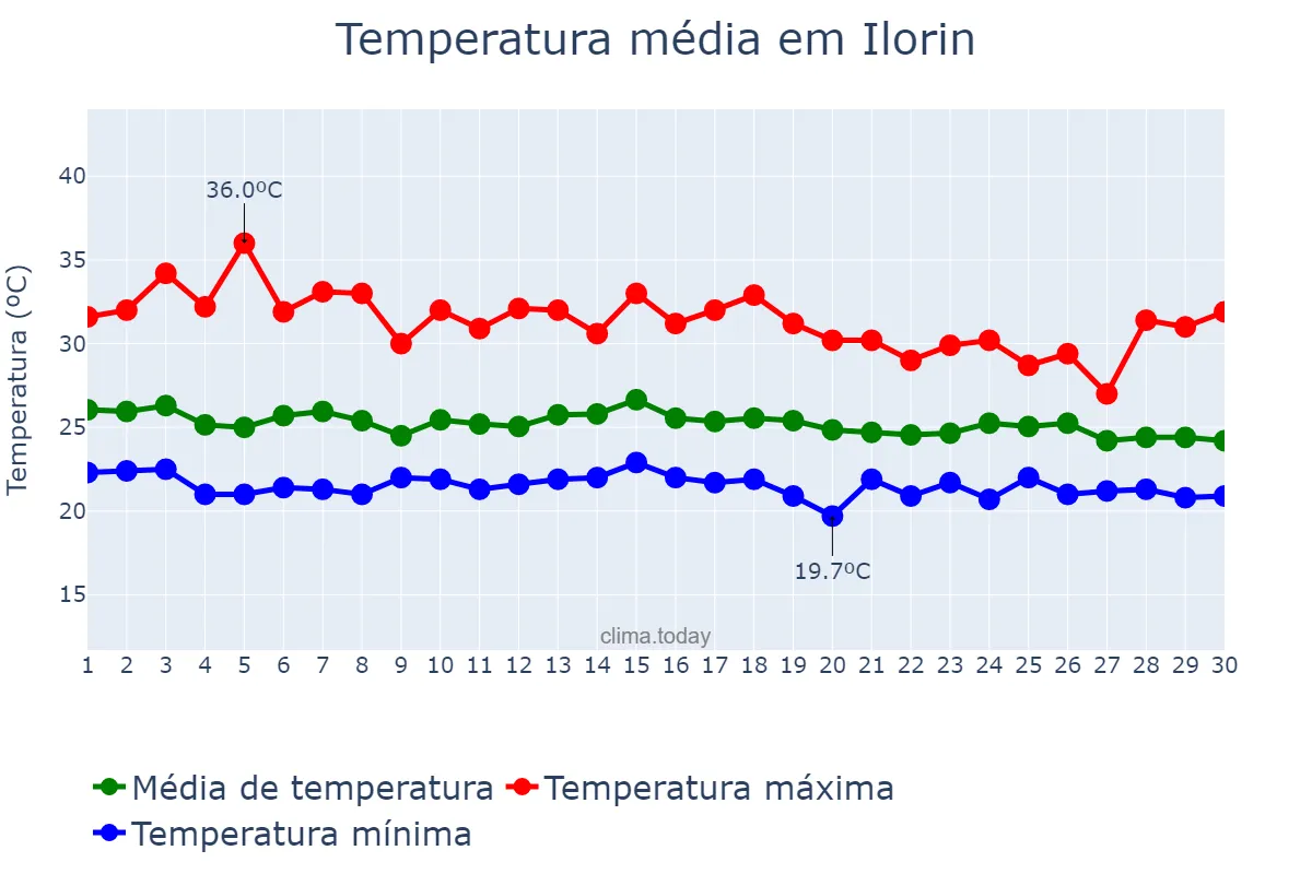 Temperatura em junho em Ilorin, Kwara, NG