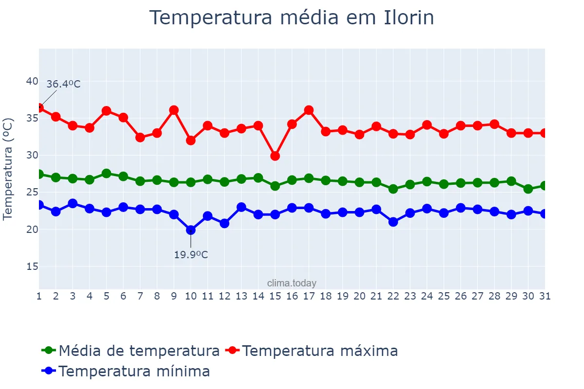 Temperatura em maio em Ilorin, Kwara, NG