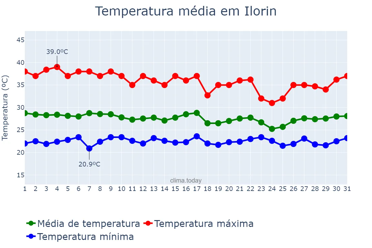Temperatura em marco em Ilorin, Kwara, NG
