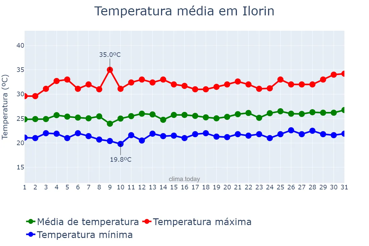 Temperatura em outubro em Ilorin, Kwara, NG