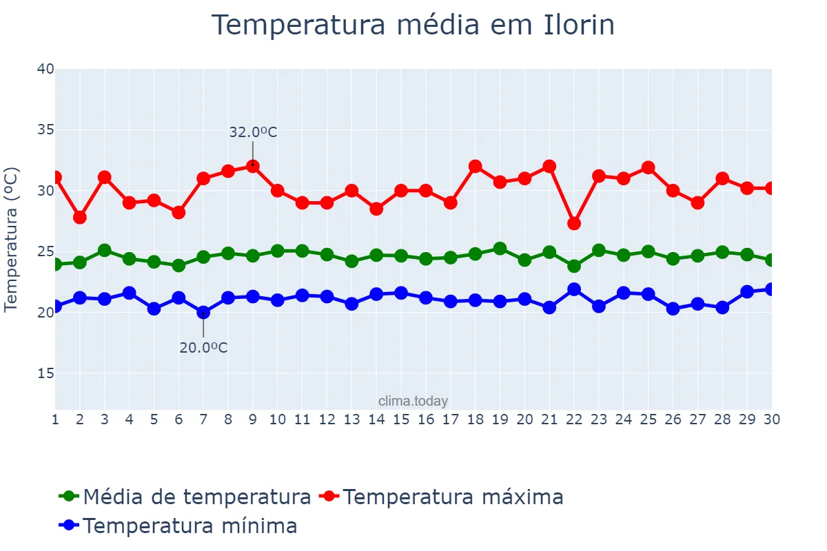 Temperatura em setembro em Ilorin, Kwara, NG