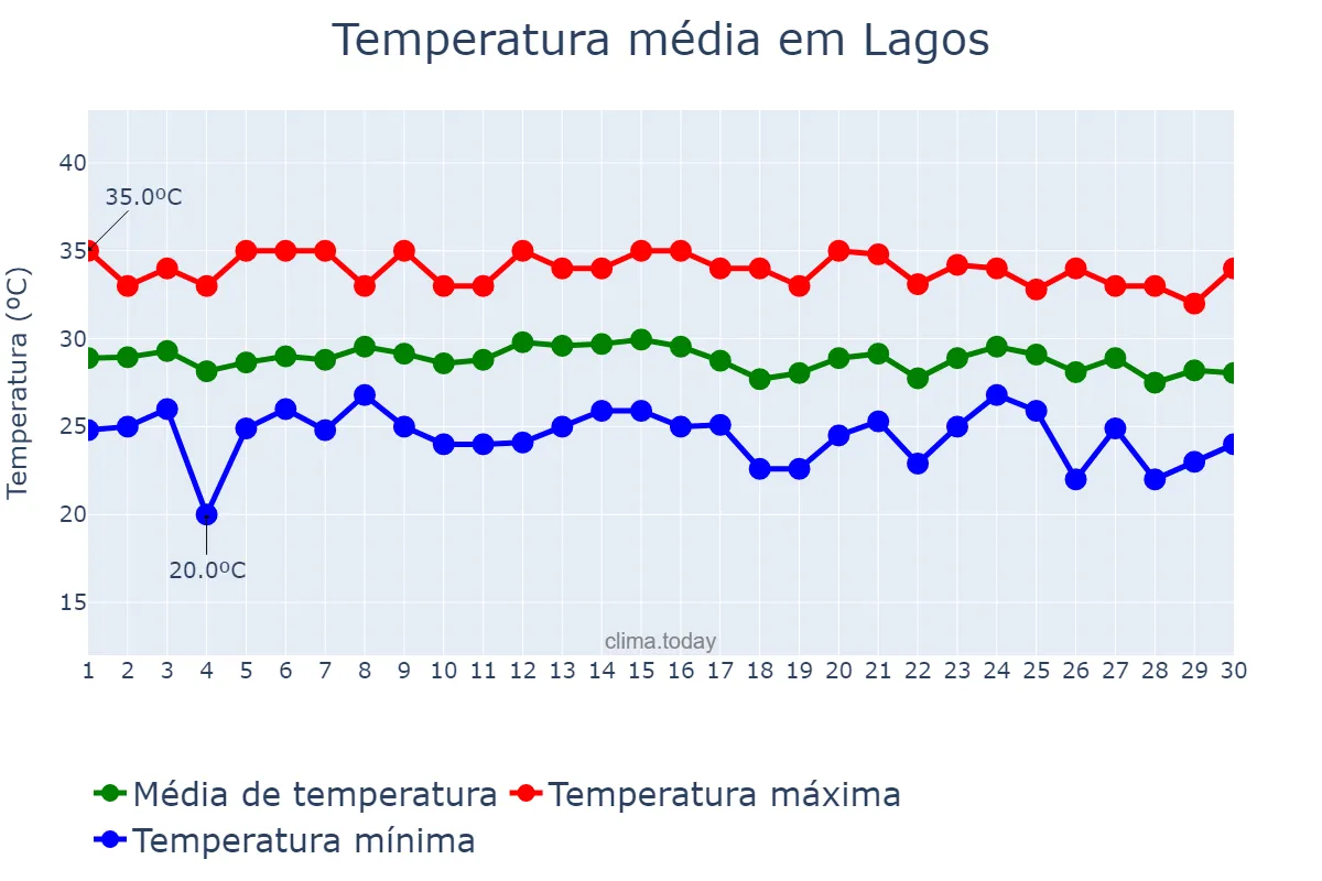 Temperatura em abril em Lagos, Lagos, NG