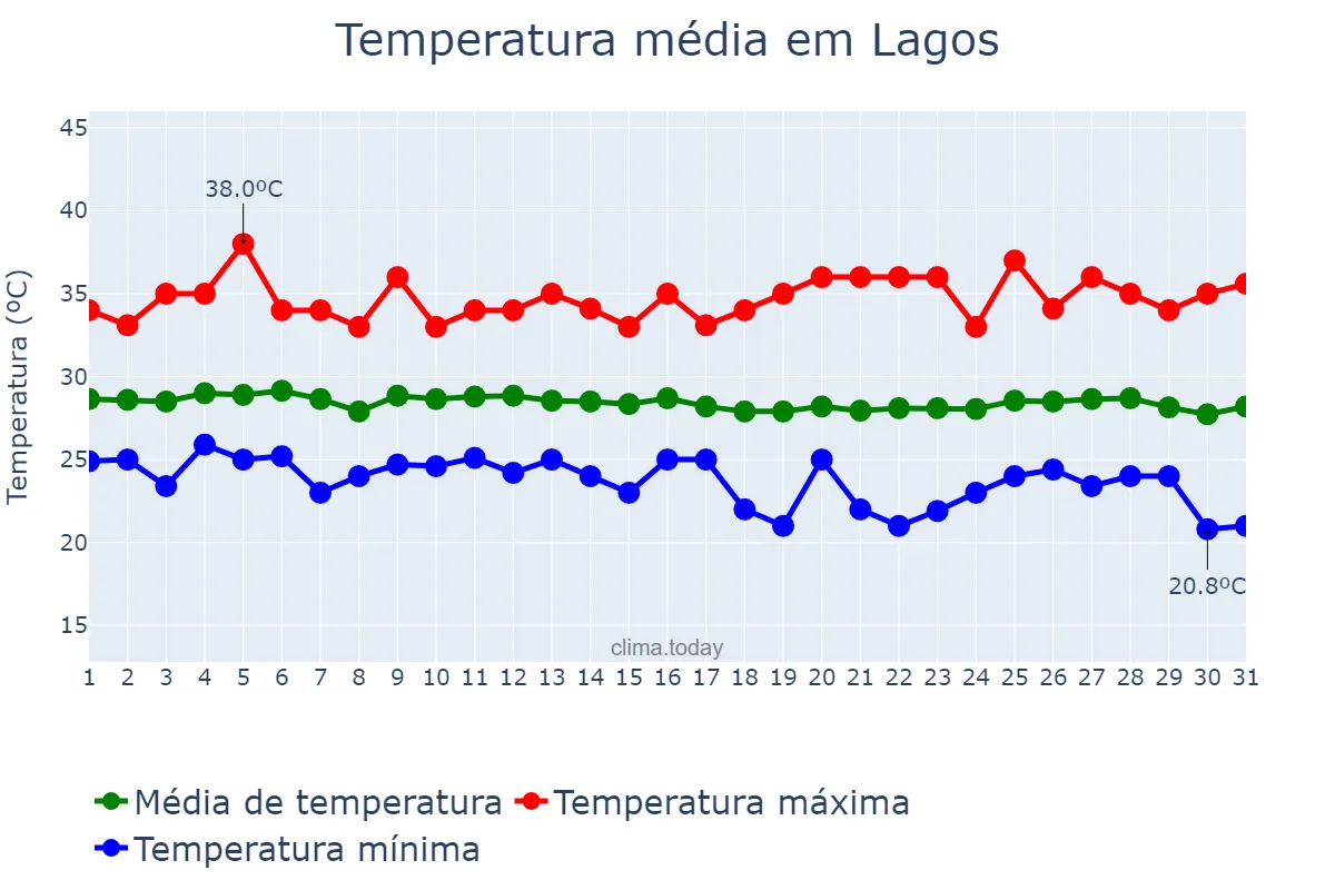 Temperatura em dezembro em Lagos, Lagos, NG