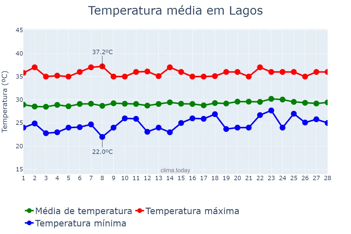 Temperatura em fevereiro em Lagos, Lagos, NG