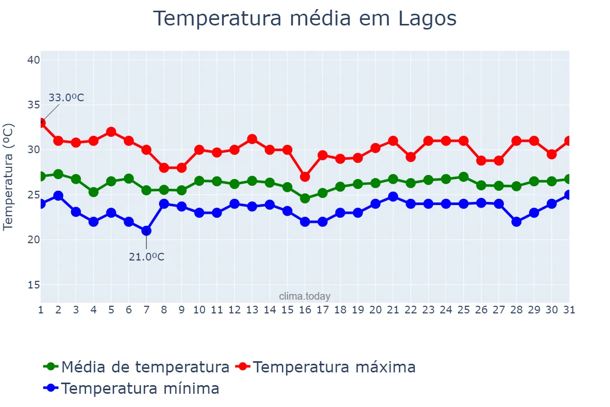 Temperatura em julho em Lagos, Lagos, NG