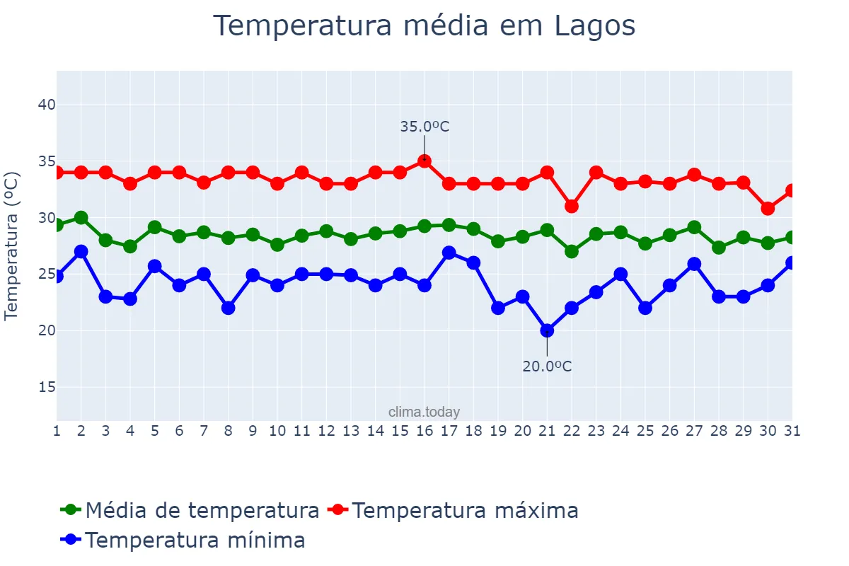 Temperatura em maio em Lagos, Lagos, NG