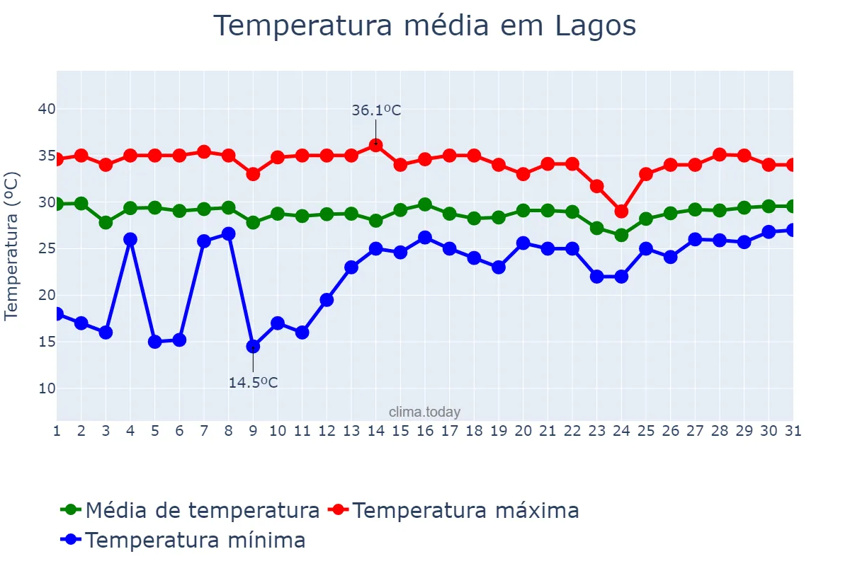 Temperatura em marco em Lagos, Lagos, NG