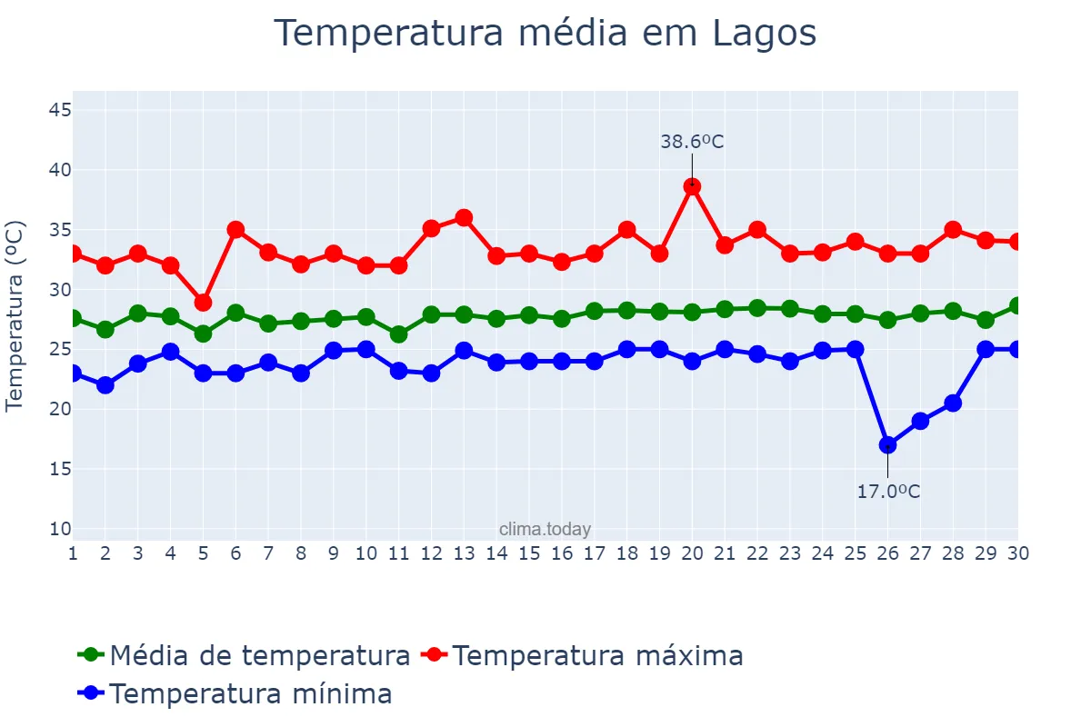 Temperatura em novembro em Lagos, Lagos, NG