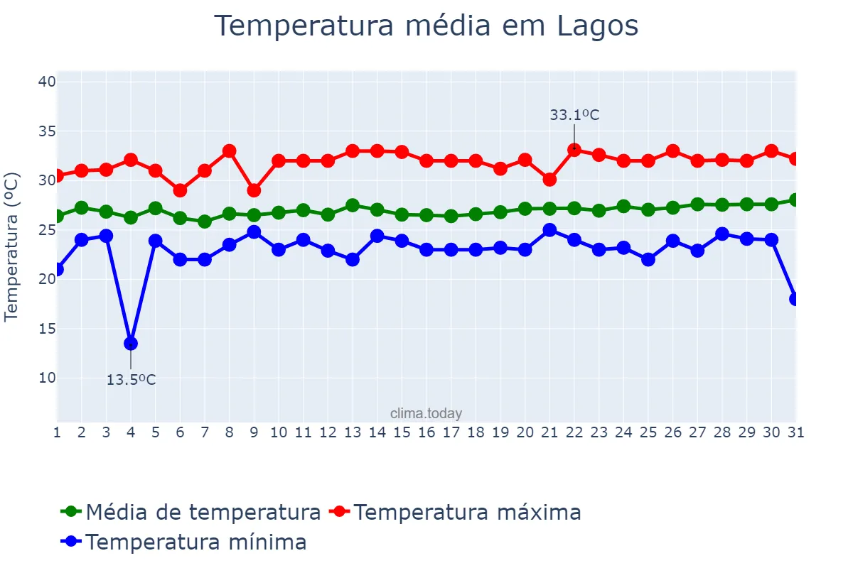 Temperatura em outubro em Lagos, Lagos, NG