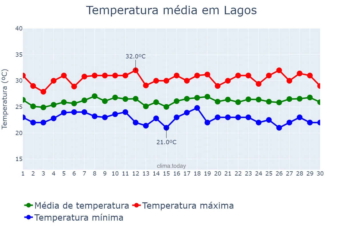Temperatura em setembro em Lagos, Lagos, NG