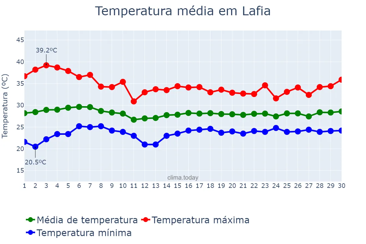 Temperatura em abril em Lafia, Nasarawa, NG