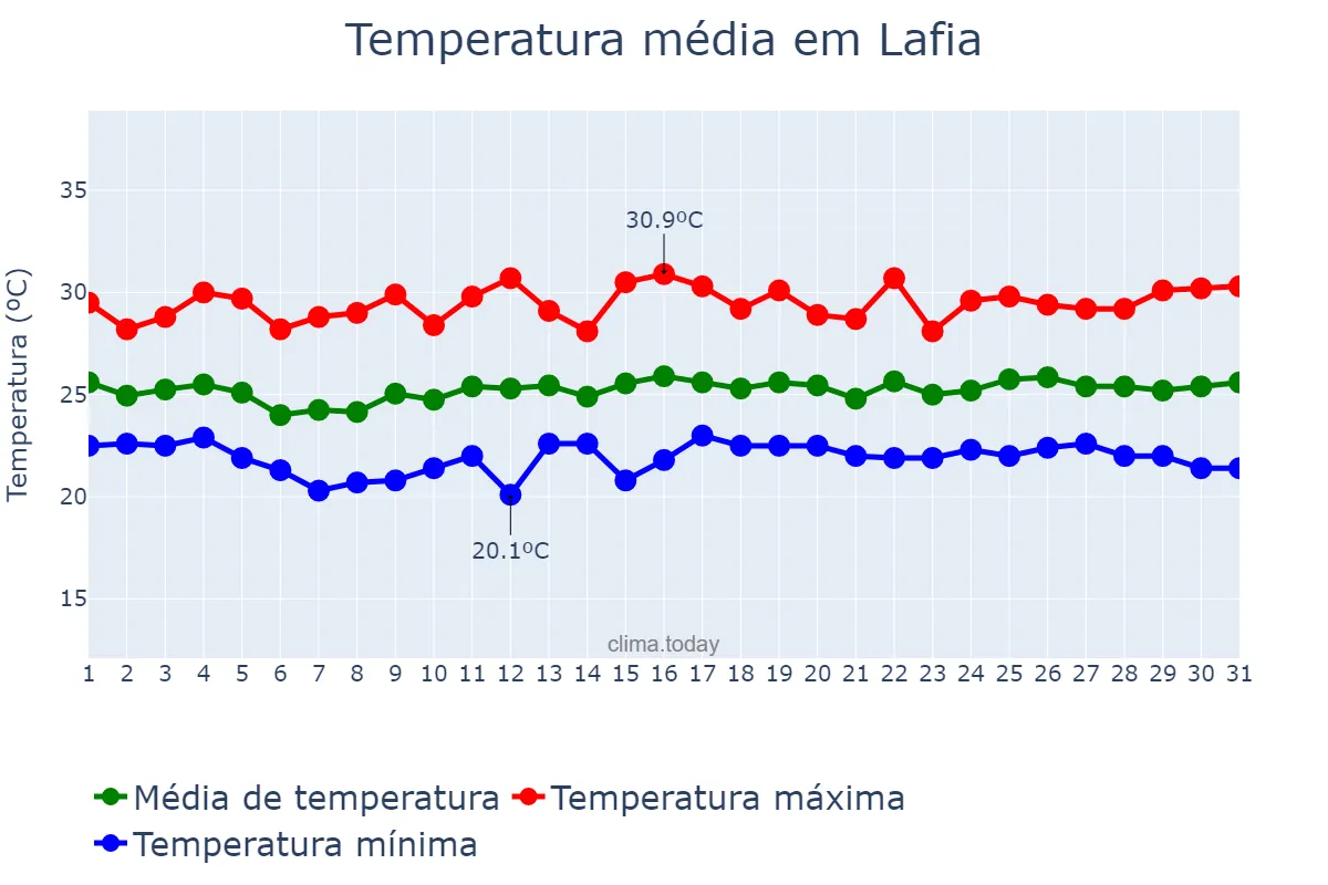 Temperatura em agosto em Lafia, Nasarawa, NG