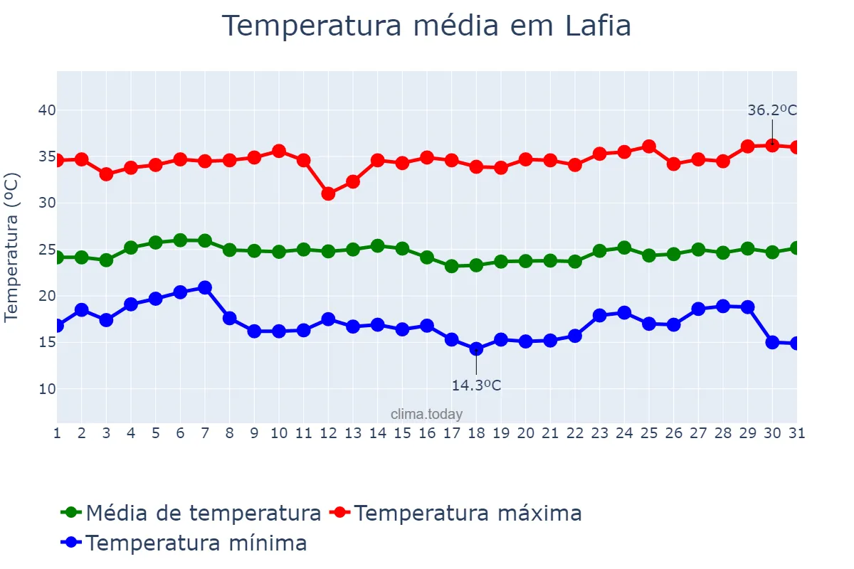 Temperatura em dezembro em Lafia, Nasarawa, NG