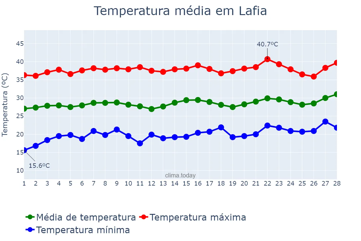 Temperatura em fevereiro em Lafia, Nasarawa, NG