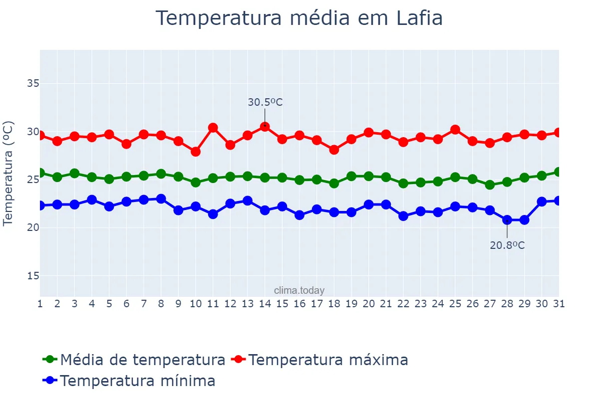 Temperatura em julho em Lafia, Nasarawa, NG