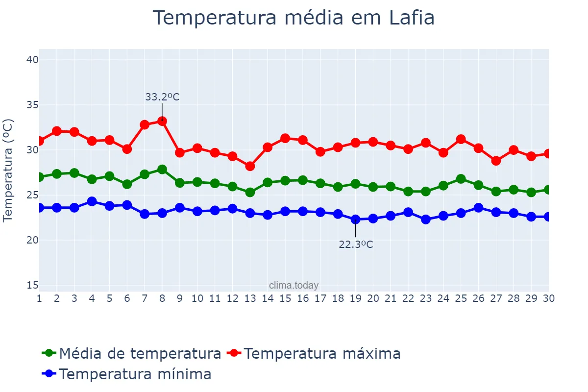 Temperatura em junho em Lafia, Nasarawa, NG