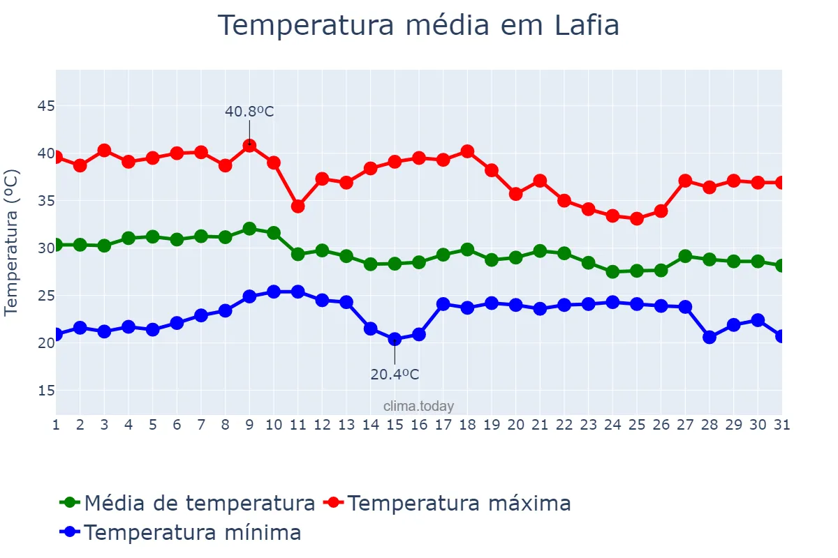 Temperatura em marco em Lafia, Nasarawa, NG