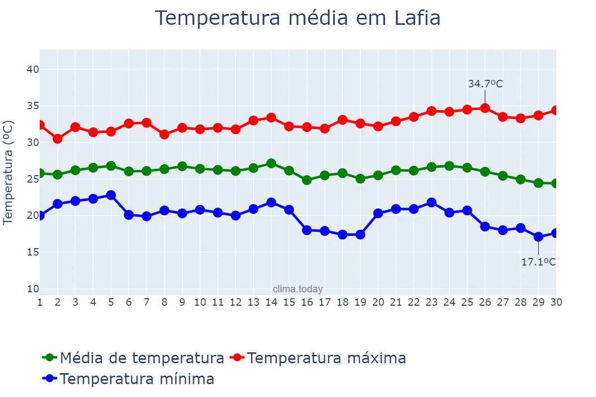 Temperatura em novembro em Lafia, Nasarawa, NG