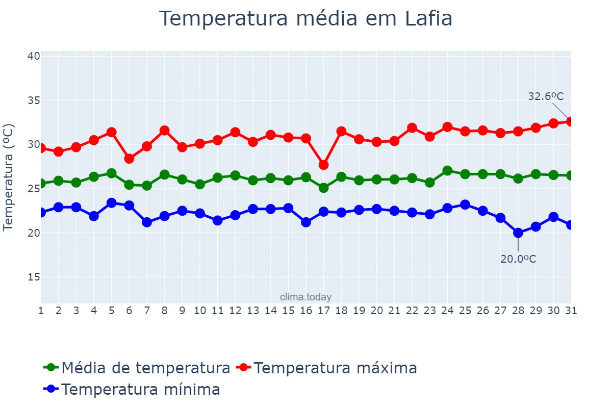 Temperatura em outubro em Lafia, Nasarawa, NG