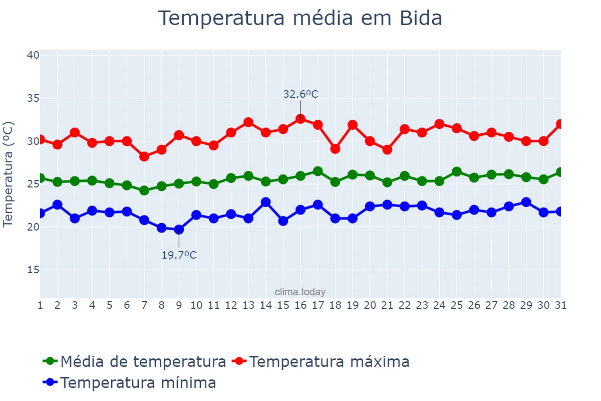 Temperatura em agosto em Bida, Niger, NG