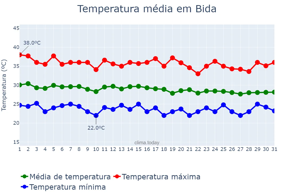 Temperatura em maio em Bida, Niger, NG