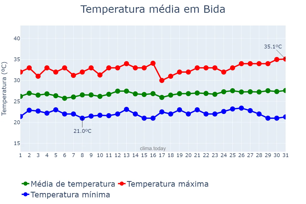 Temperatura em outubro em Bida, Niger, NG