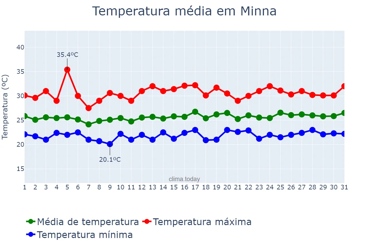 Temperatura em agosto em Minna, Niger, NG