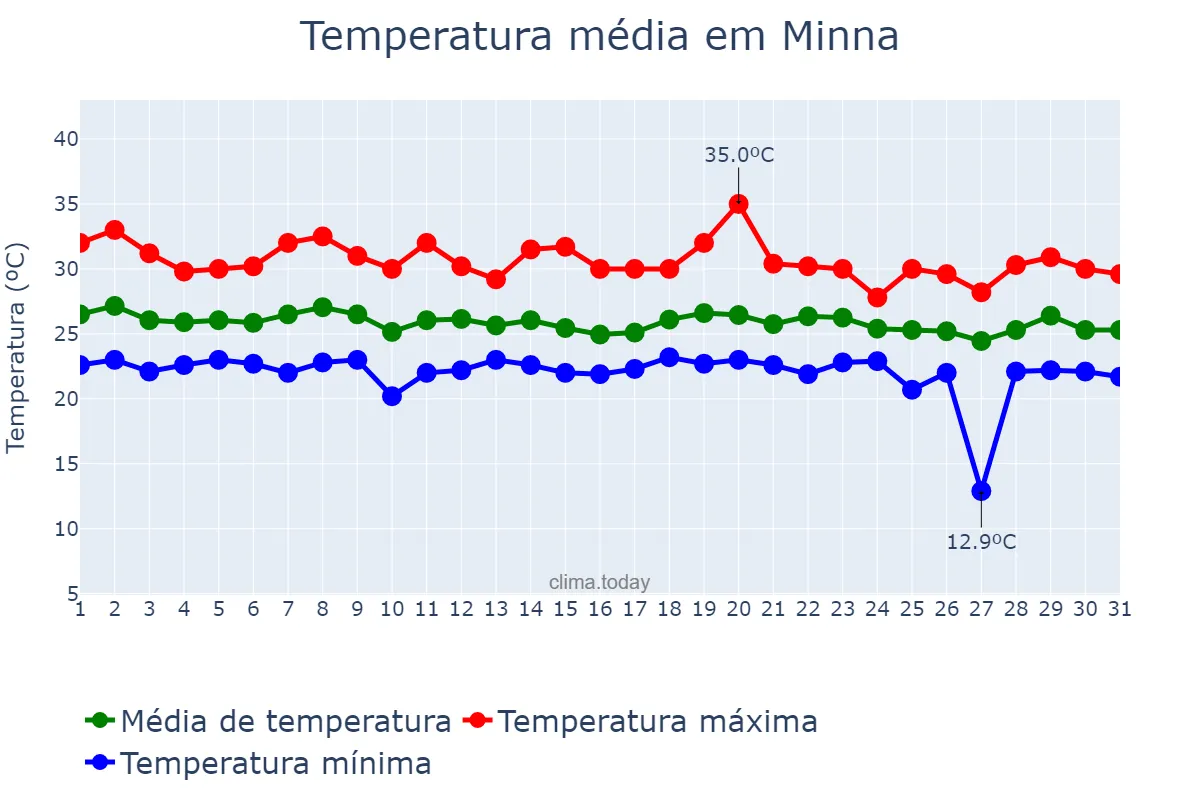 Temperatura em julho em Minna, Niger, NG