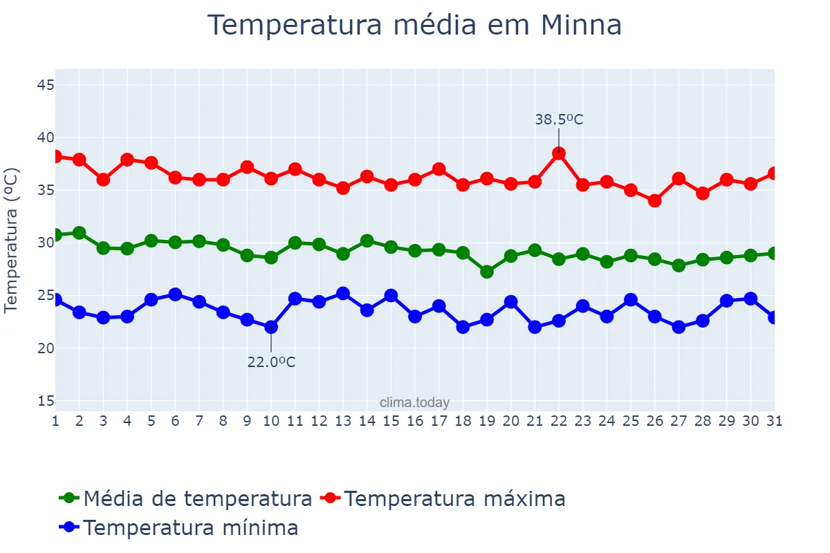 Temperatura em maio em Minna, Niger, NG