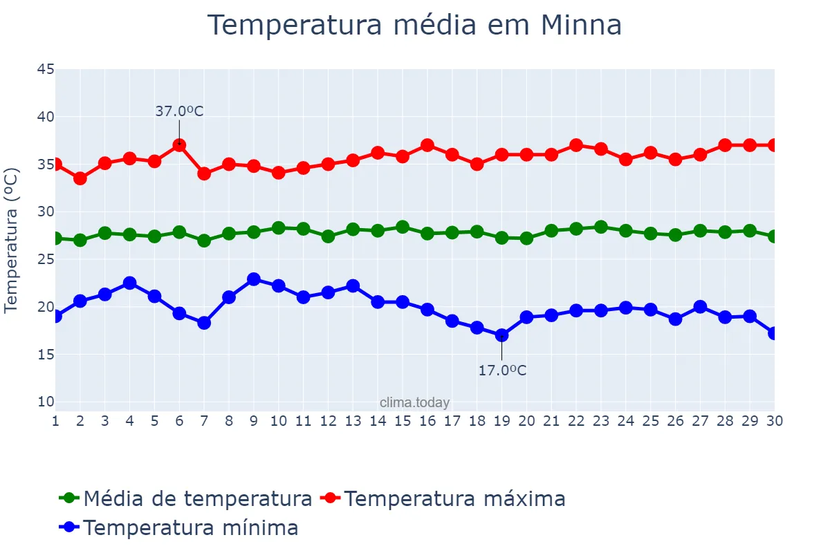 Temperatura em novembro em Minna, Niger, NG