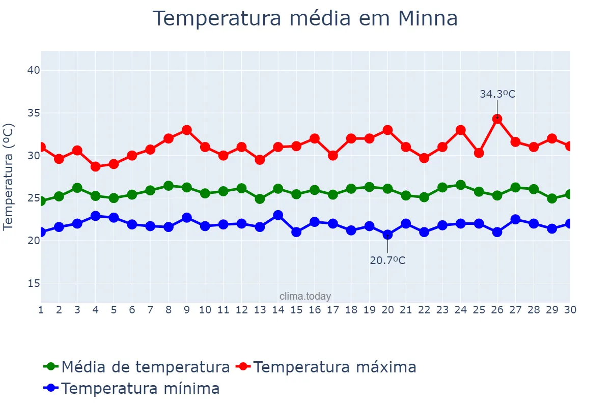Temperatura em setembro em Minna, Niger, NG