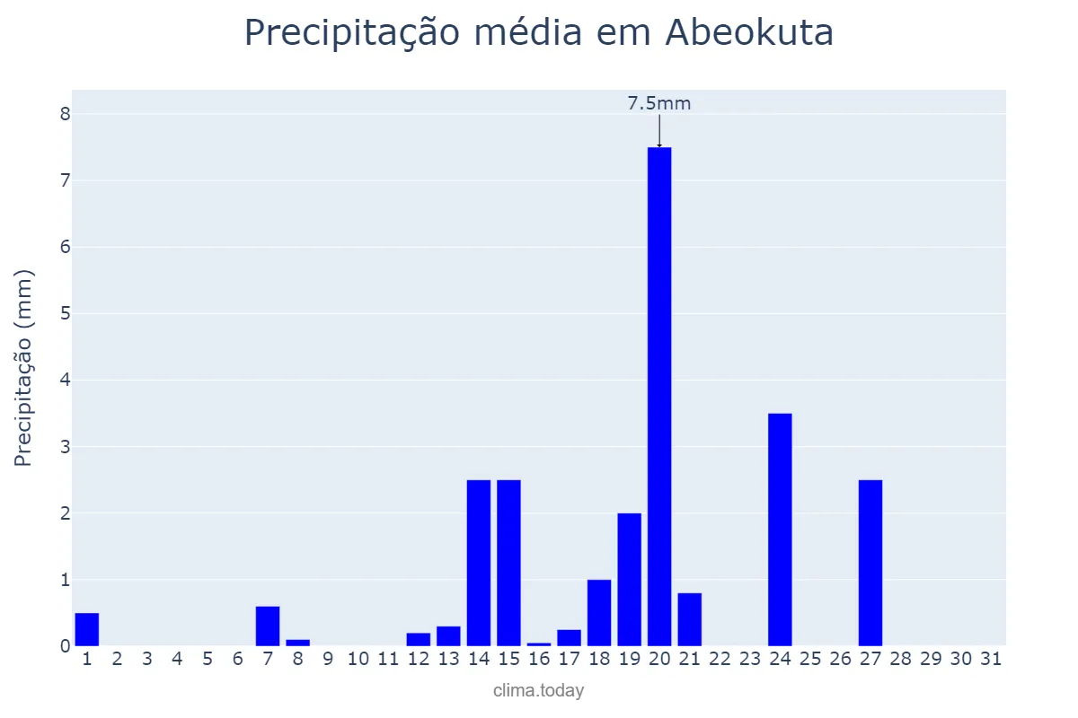 Precipitação em dezembro em Abeokuta, Ogun, NG