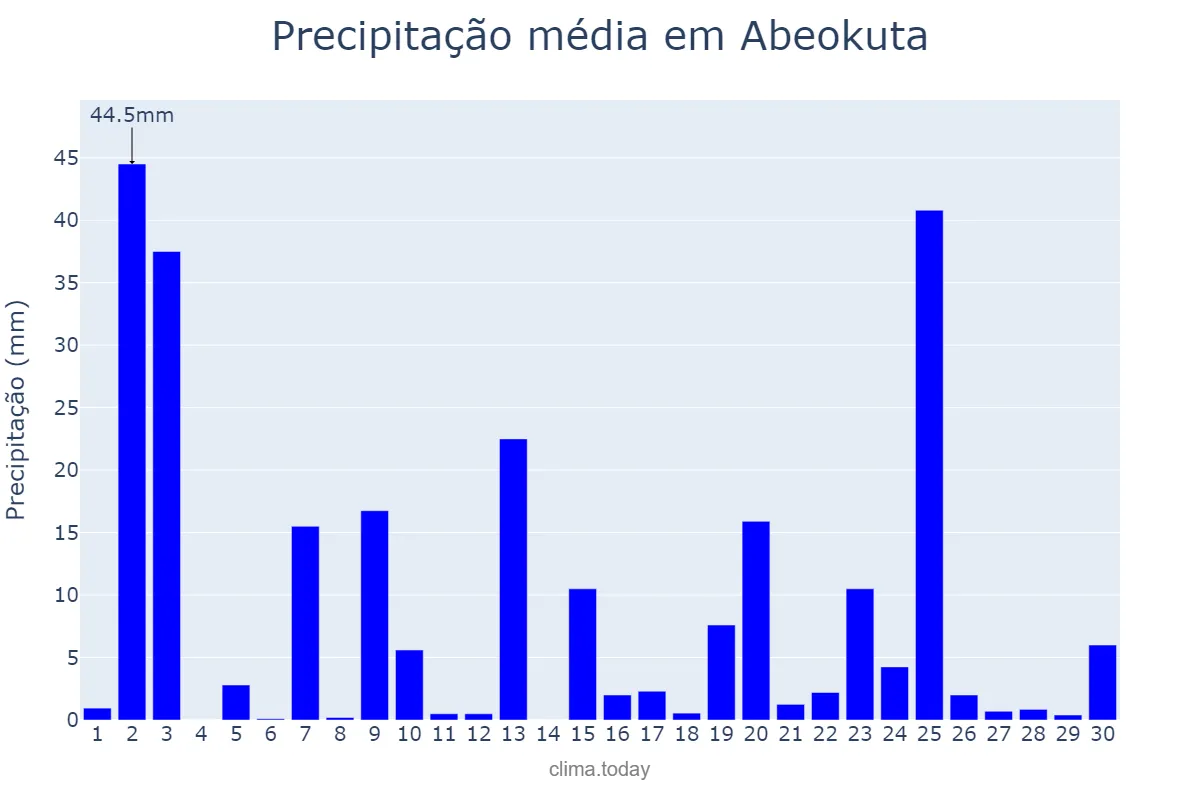 Precipitação em setembro em Abeokuta, Ogun, NG