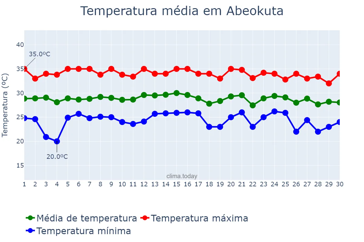 Temperatura em abril em Abeokuta, Ogun, NG