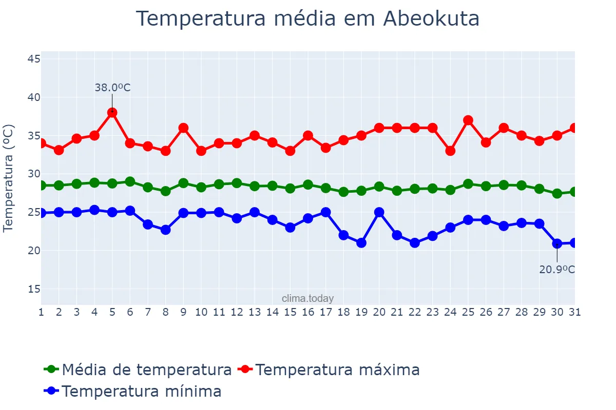 Temperatura em dezembro em Abeokuta, Ogun, NG