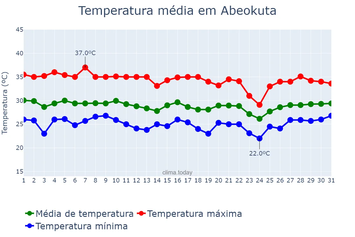 Temperatura em marco em Abeokuta, Ogun, NG