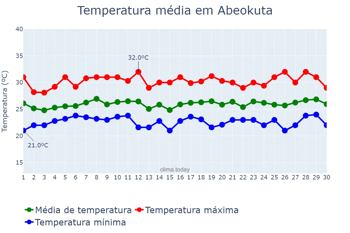 Temperatura em setembro em Abeokuta, Ogun, NG