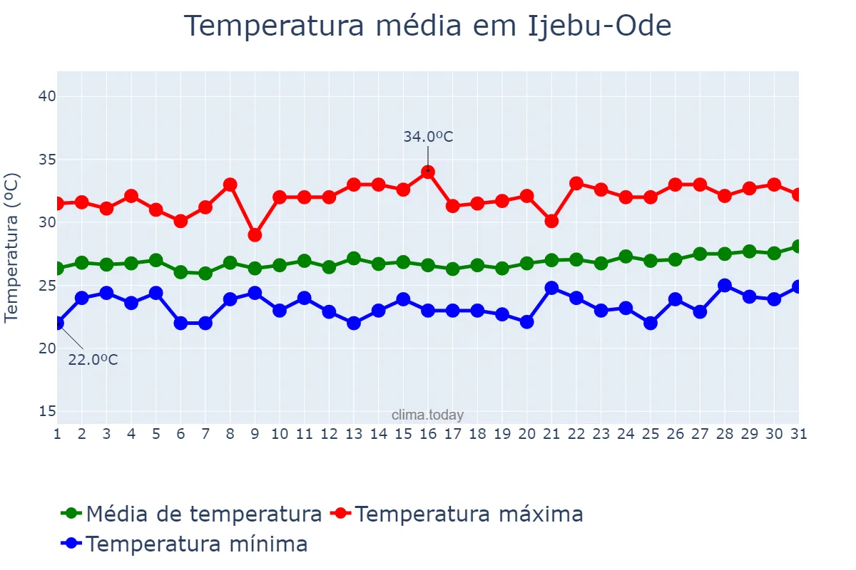 Temperatura em outubro em Ijebu-Ode, Ogun, NG