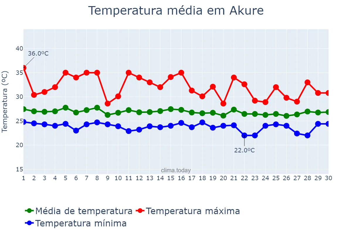 Temperatura em abril em Akure, Ondo, NG