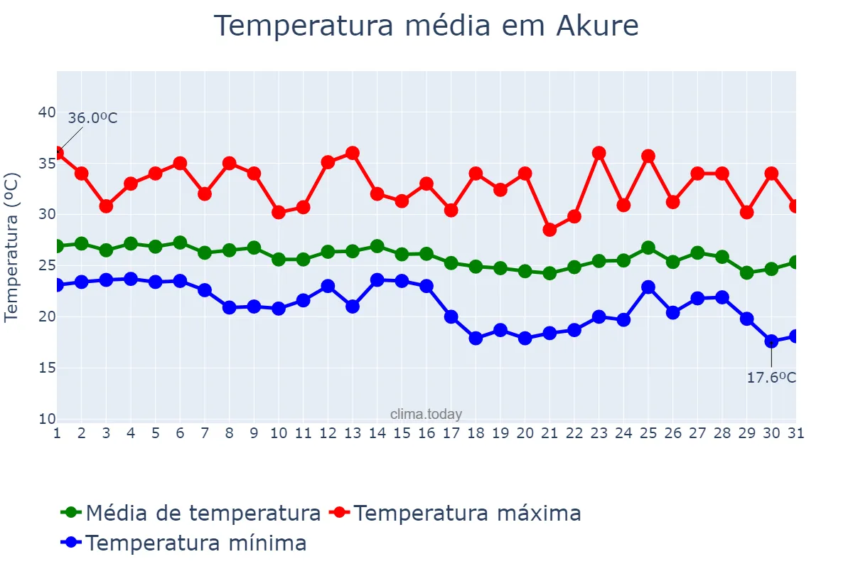 Temperatura em dezembro em Akure, Ondo, NG