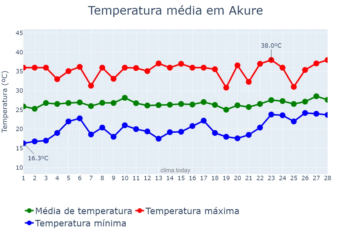 Temperatura em fevereiro em Akure, Ondo, NG