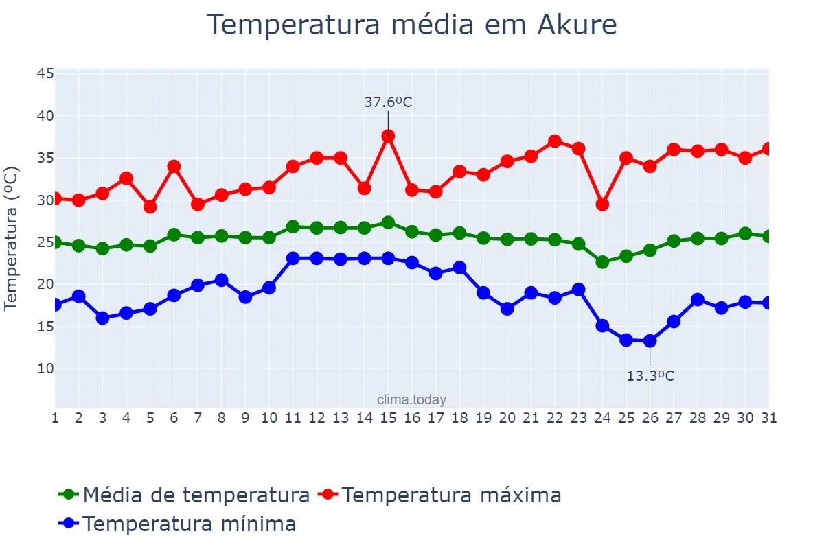 Temperatura em janeiro em Akure, Ondo, NG